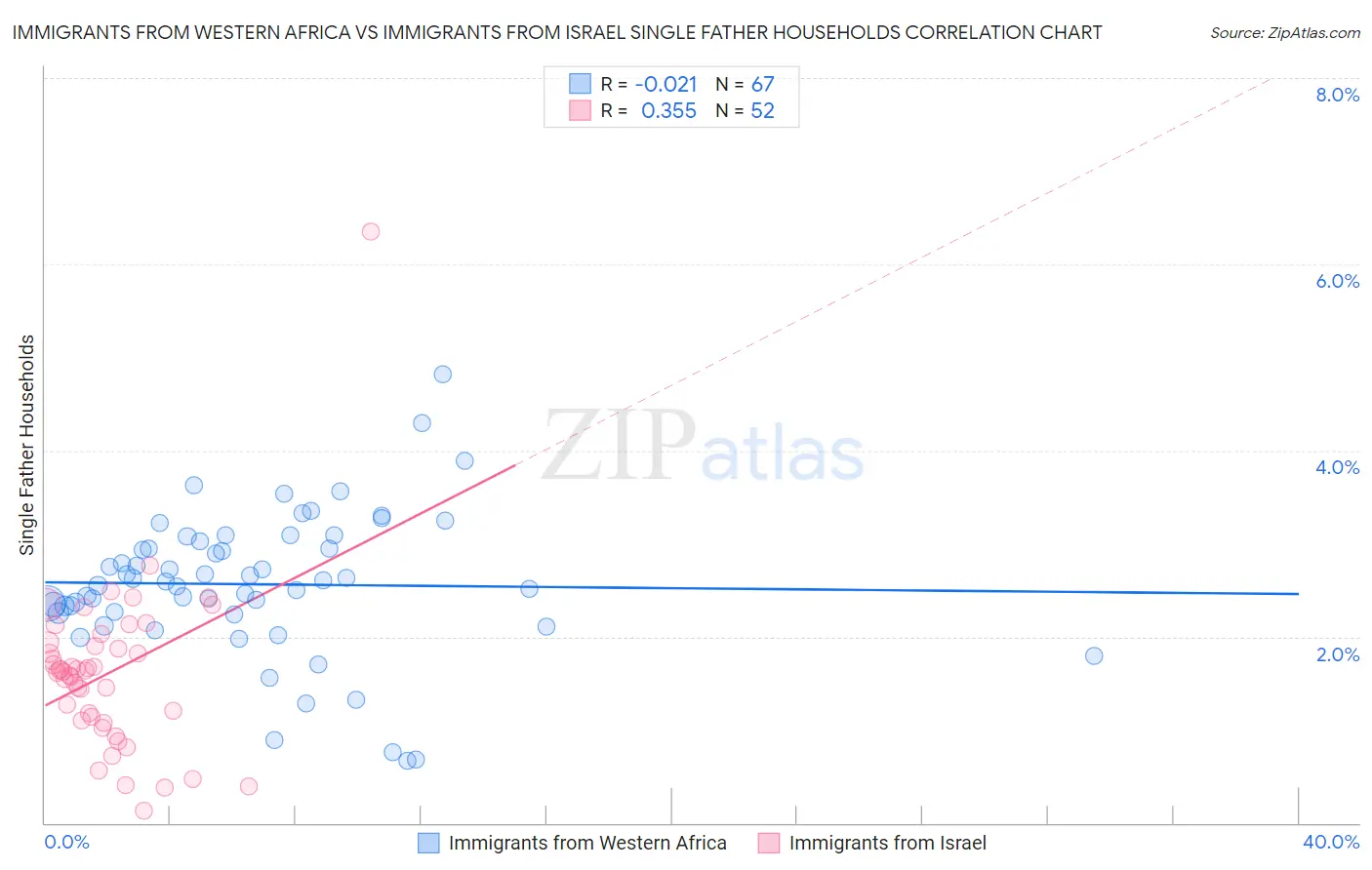 Immigrants from Western Africa vs Immigrants from Israel Single Father Households