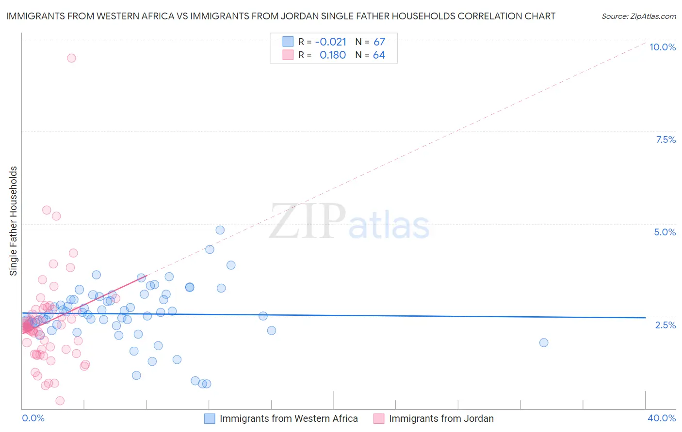 Immigrants from Western Africa vs Immigrants from Jordan Single Father Households