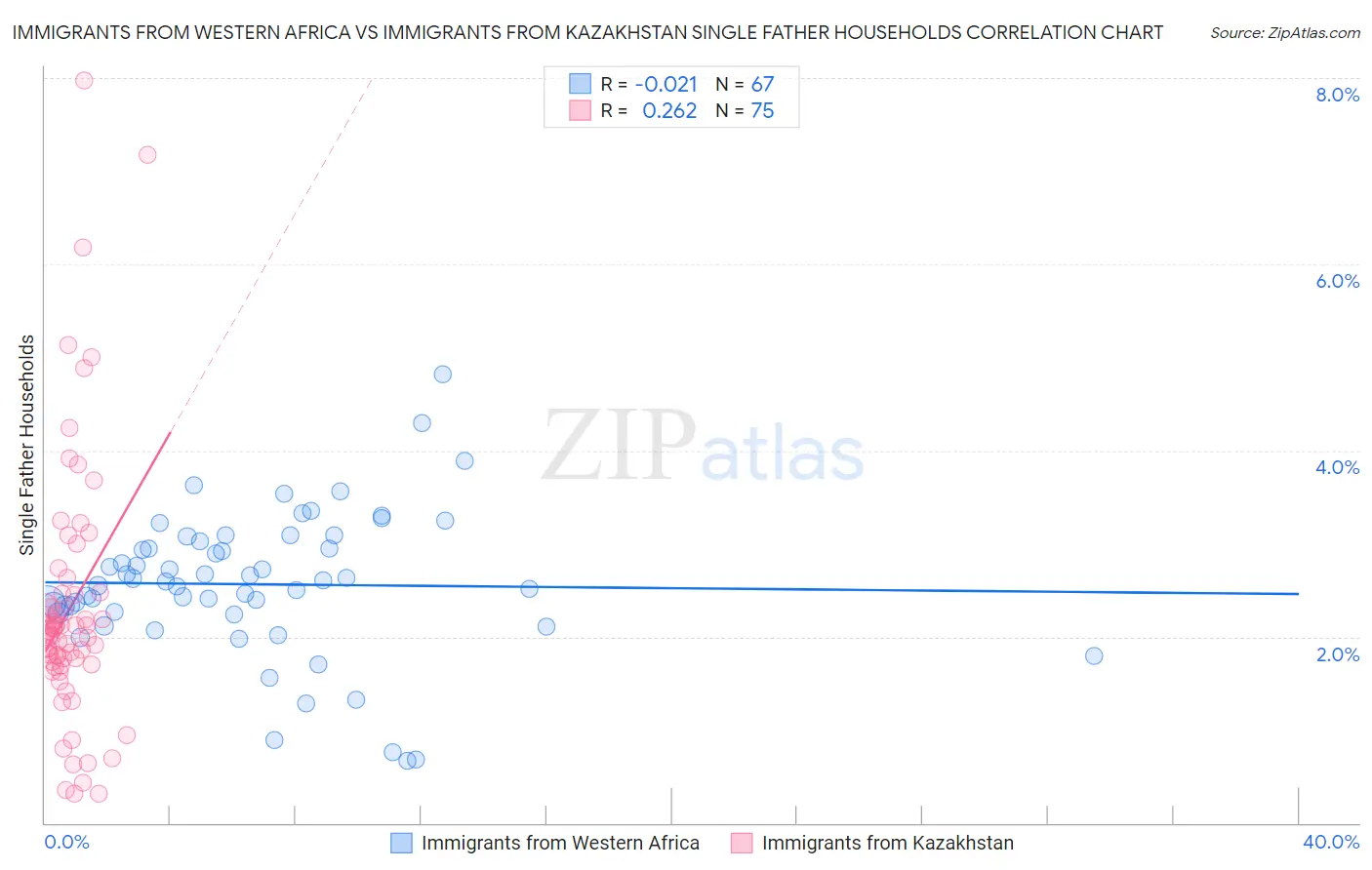 Immigrants from Western Africa vs Immigrants from Kazakhstan Single Father Households