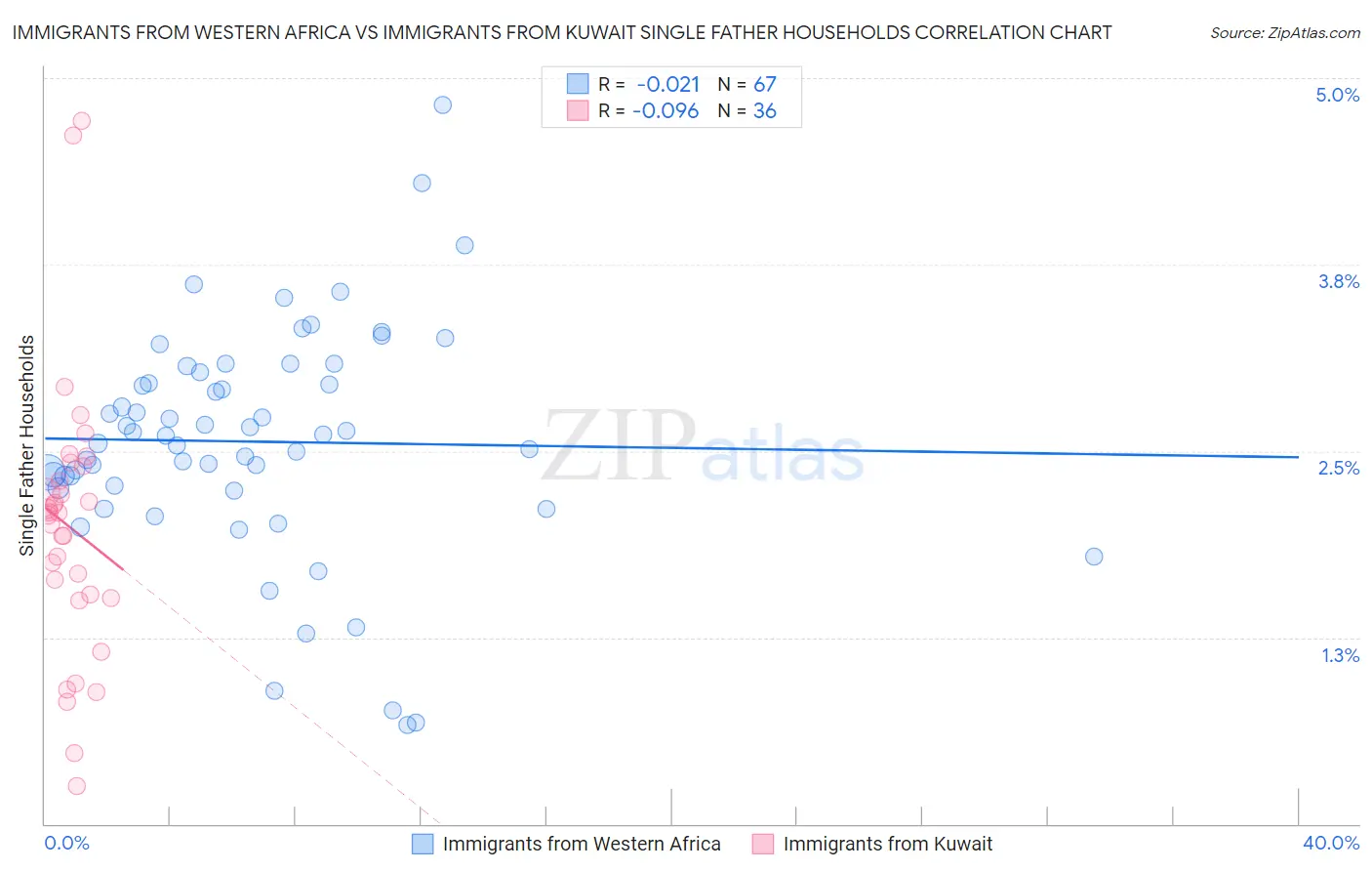 Immigrants from Western Africa vs Immigrants from Kuwait Single Father Households