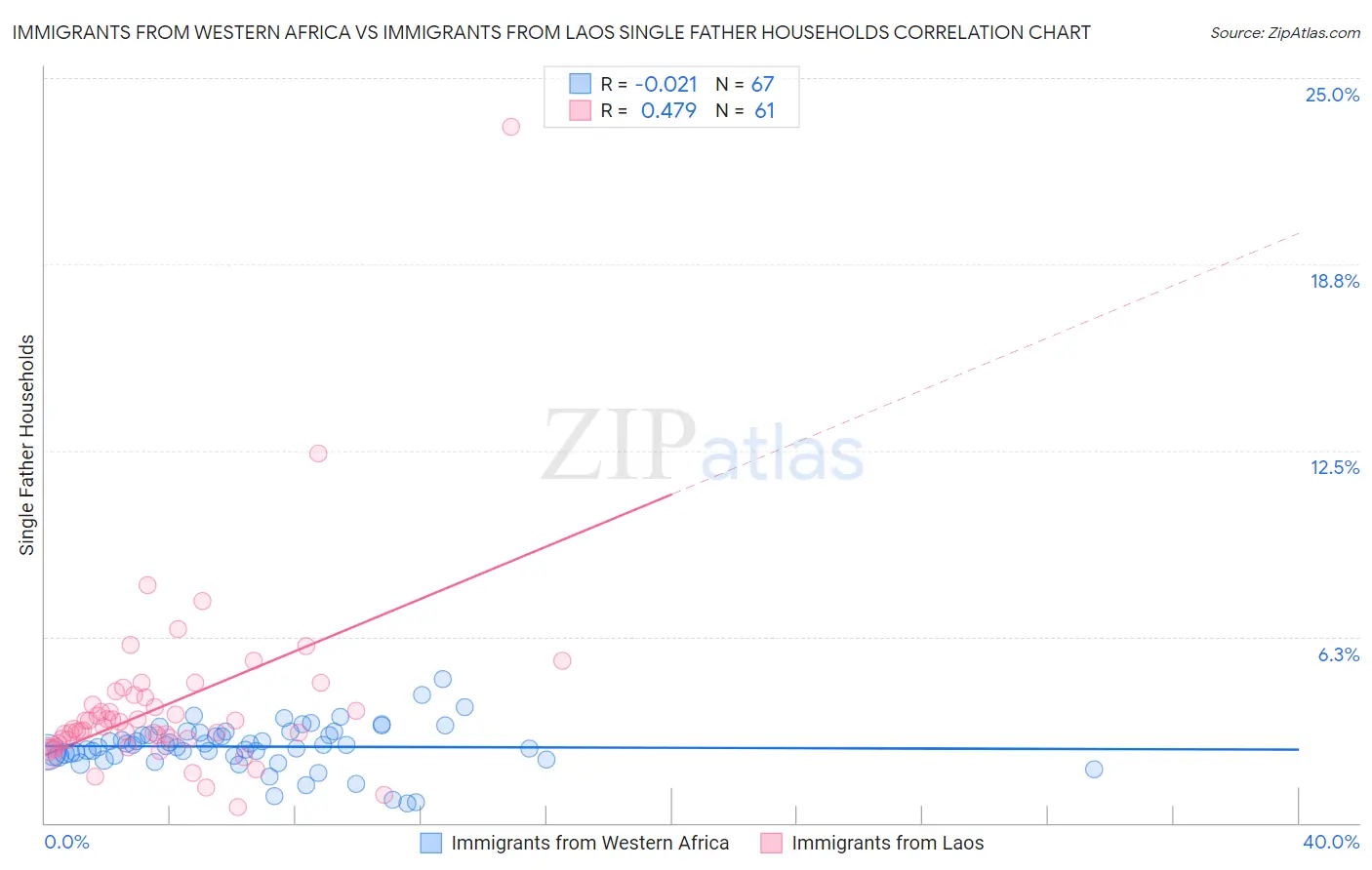 Immigrants from Western Africa vs Immigrants from Laos Single Father Households