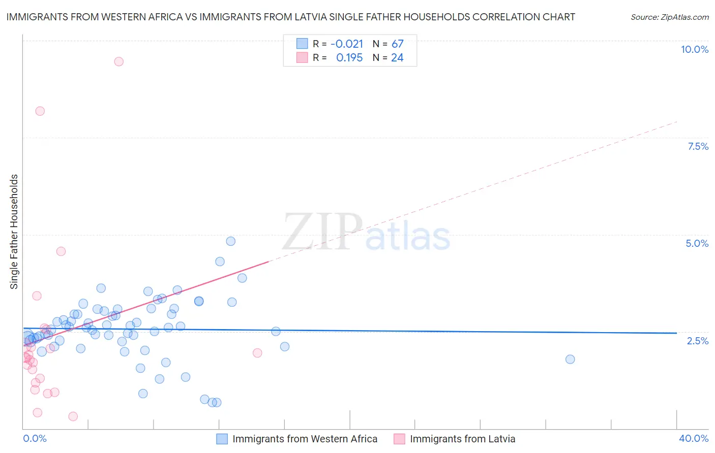 Immigrants from Western Africa vs Immigrants from Latvia Single Father Households