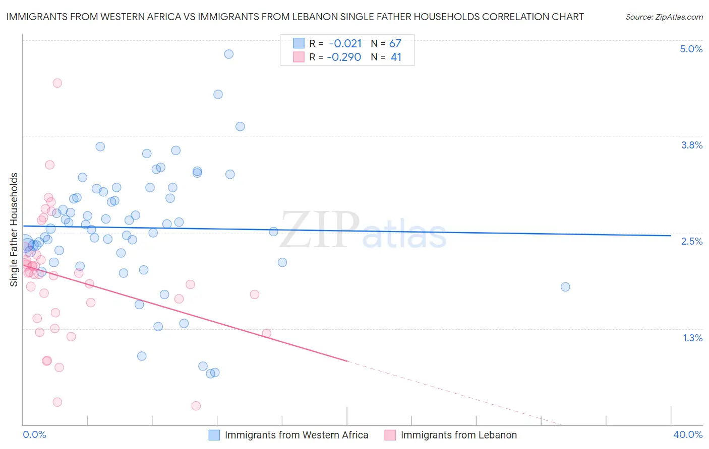 Immigrants from Western Africa vs Immigrants from Lebanon Single Father Households
