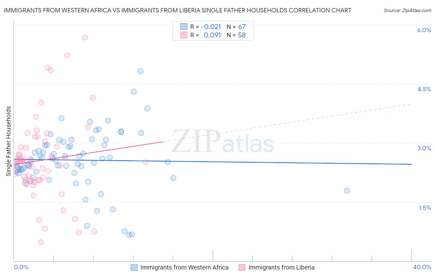 Immigrants from Western Africa vs Immigrants from Liberia Single Father Households