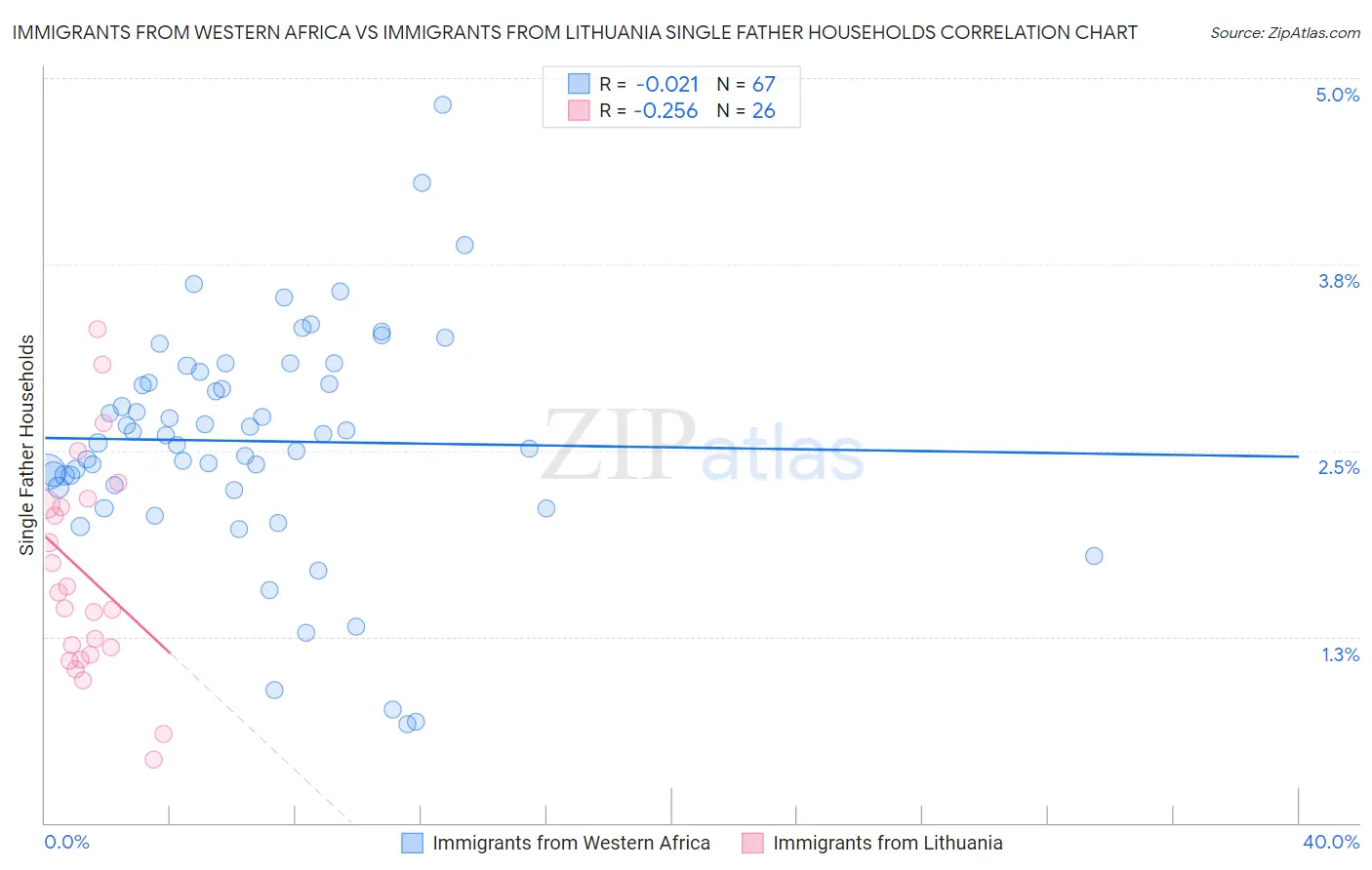 Immigrants from Western Africa vs Immigrants from Lithuania Single Father Households