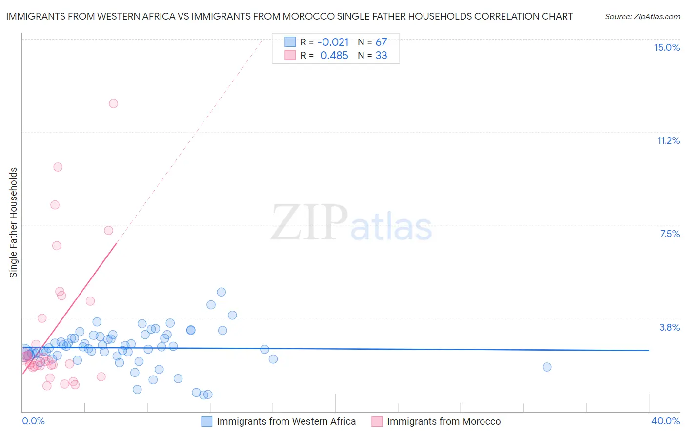 Immigrants from Western Africa vs Immigrants from Morocco Single Father Households