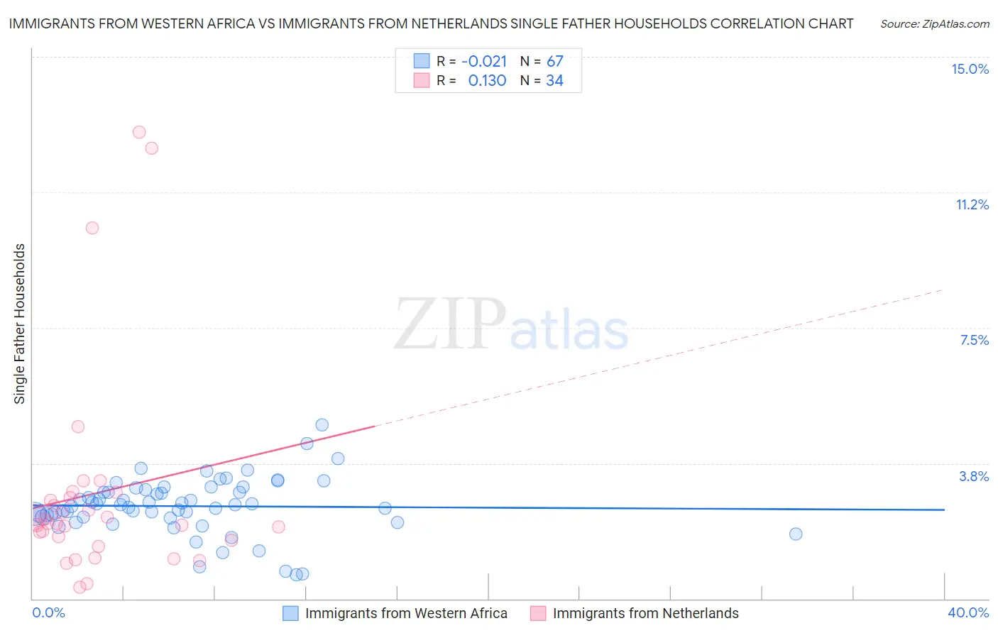 Immigrants from Western Africa vs Immigrants from Netherlands Single Father Households