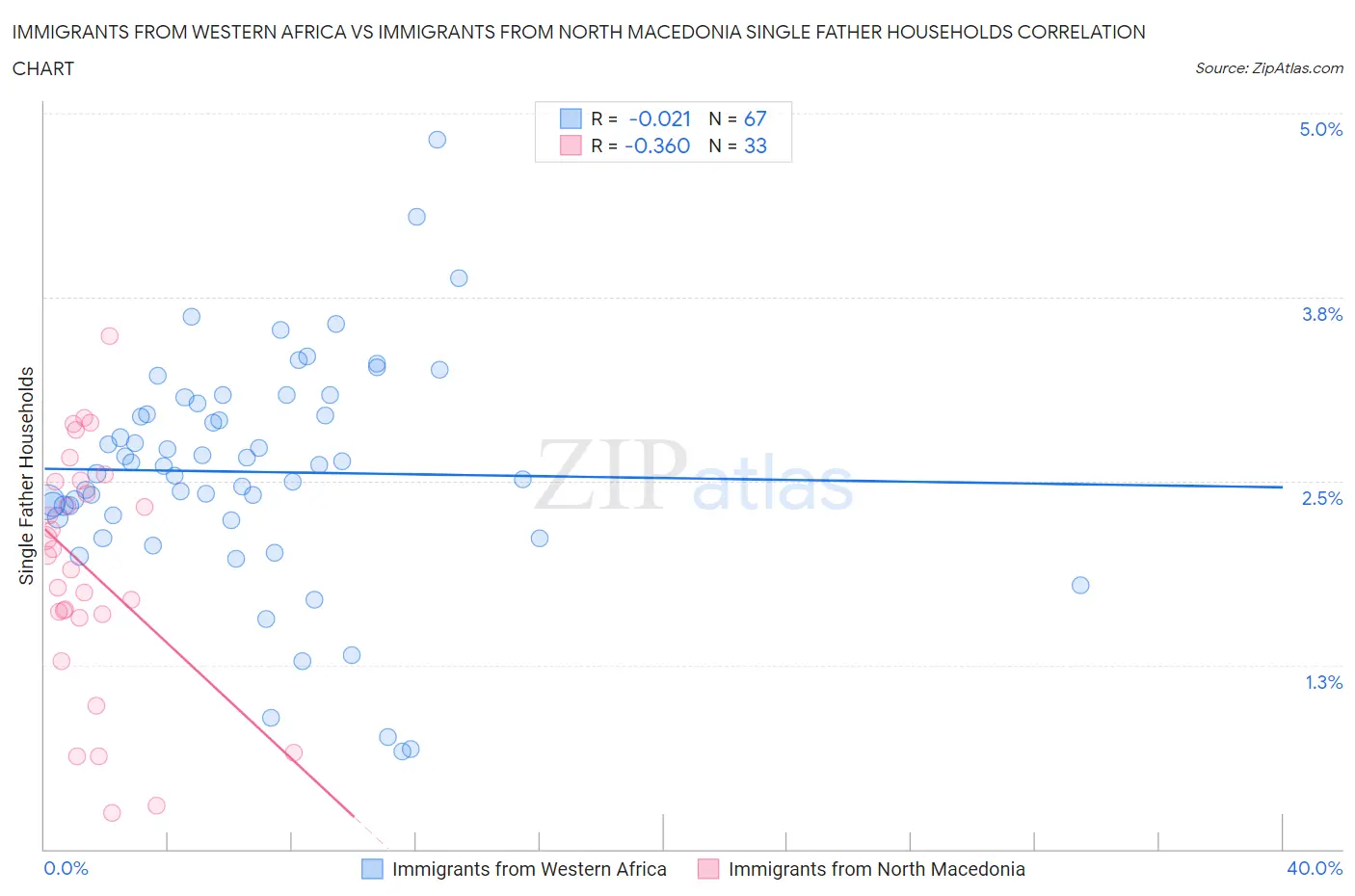 Immigrants from Western Africa vs Immigrants from North Macedonia Single Father Households