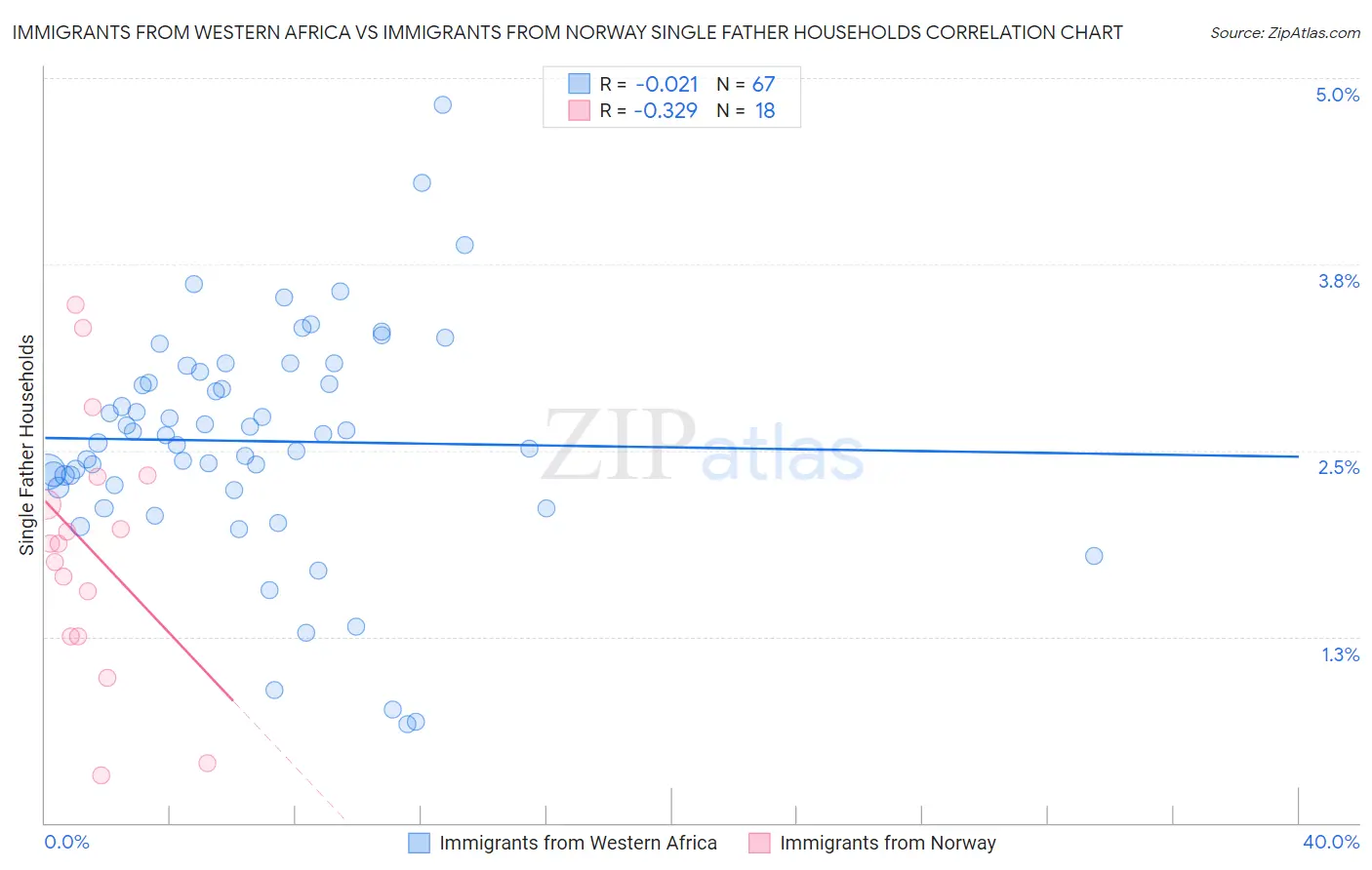 Immigrants from Western Africa vs Immigrants from Norway Single Father Households