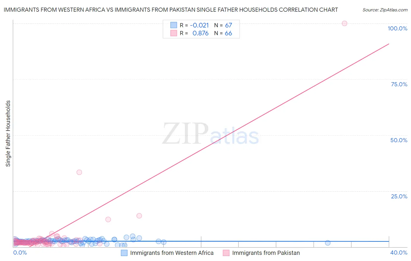 Immigrants from Western Africa vs Immigrants from Pakistan Single Father Households