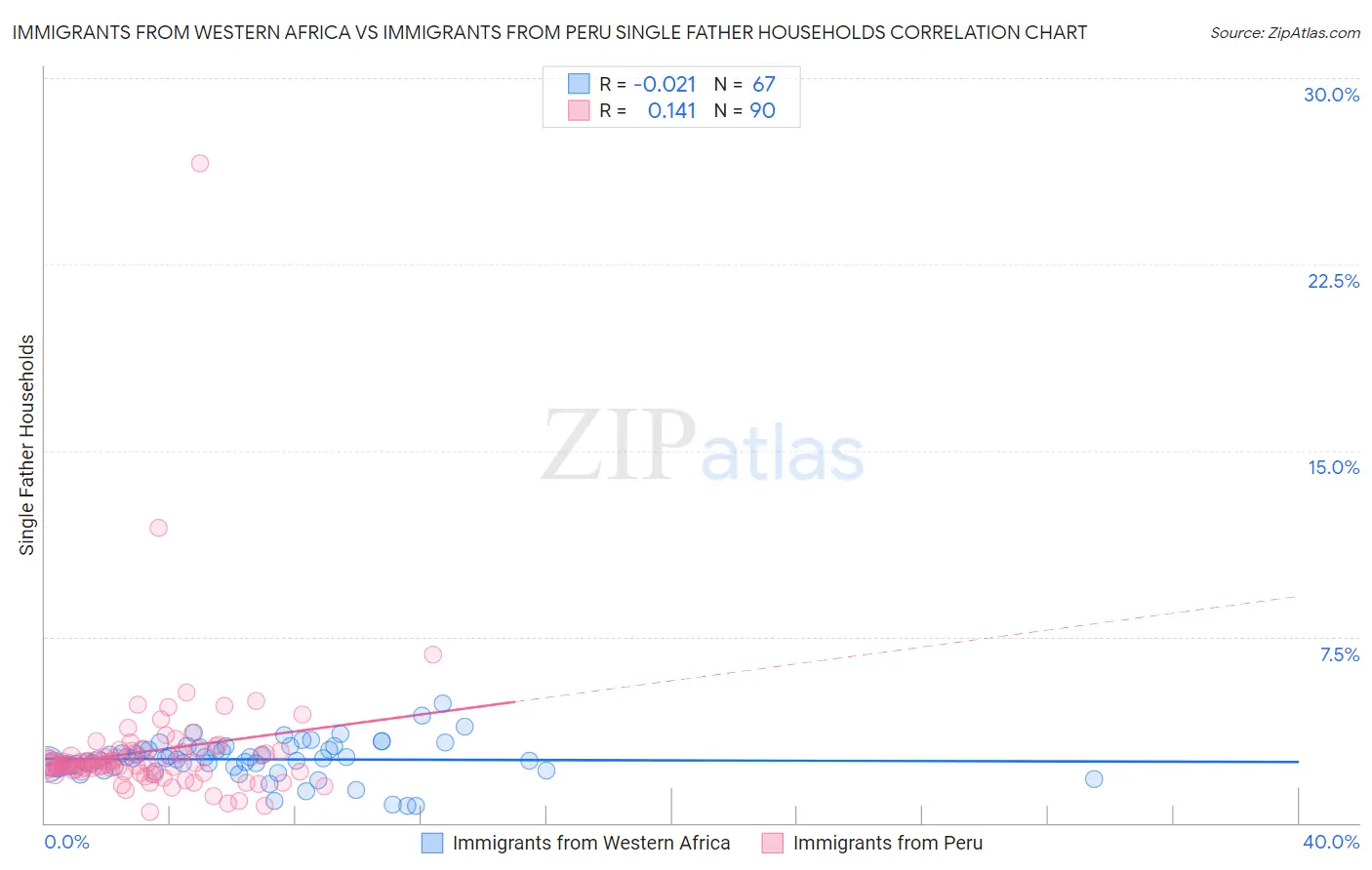 Immigrants from Western Africa vs Immigrants from Peru Single Father Households