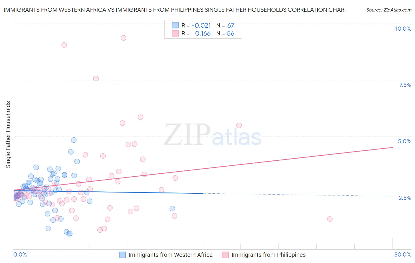 Immigrants from Western Africa vs Immigrants from Philippines Single Father Households