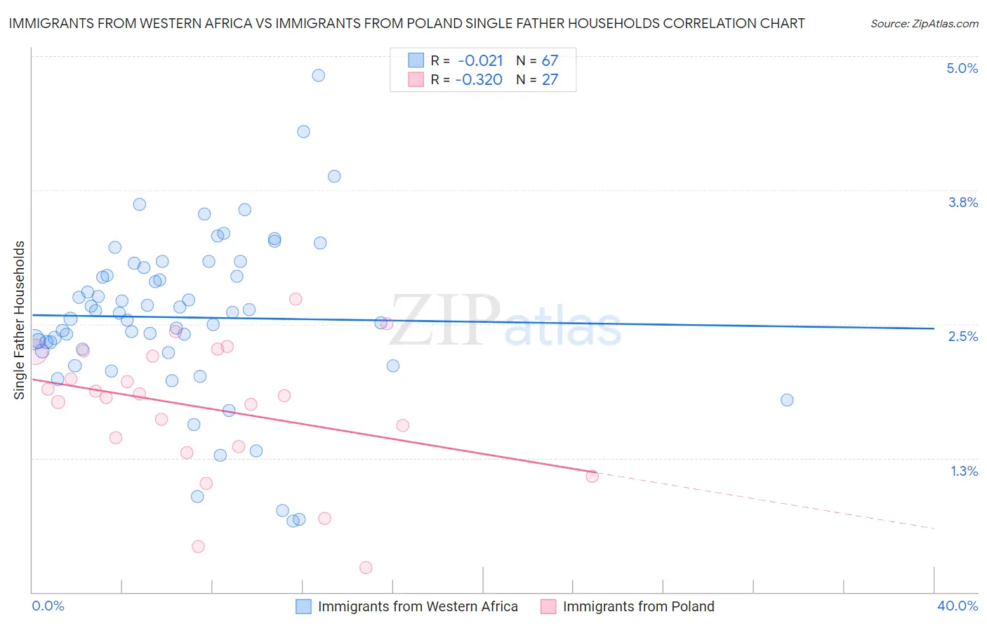 Immigrants from Western Africa vs Immigrants from Poland Single Father Households