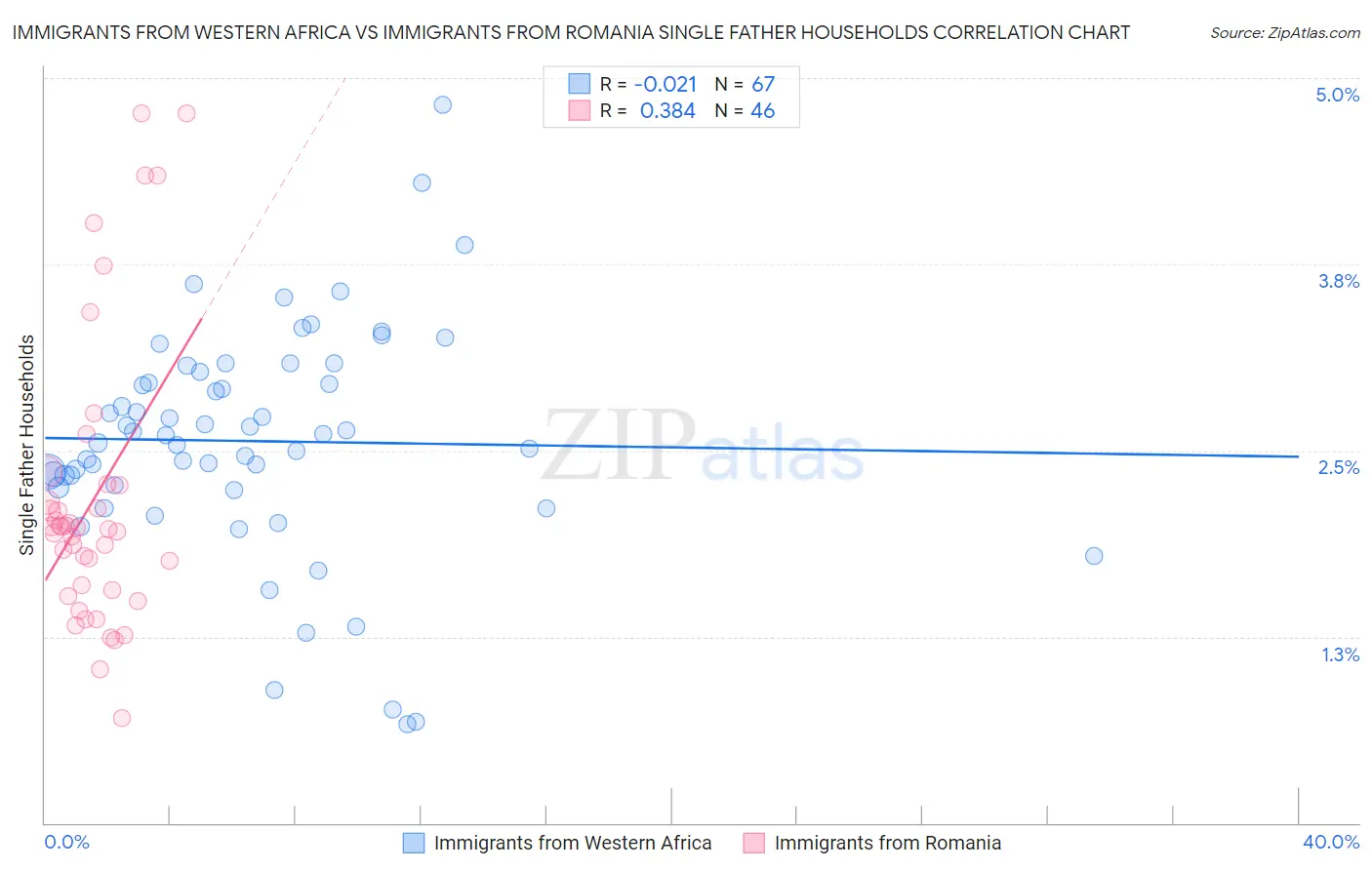 Immigrants from Western Africa vs Immigrants from Romania Single Father Households