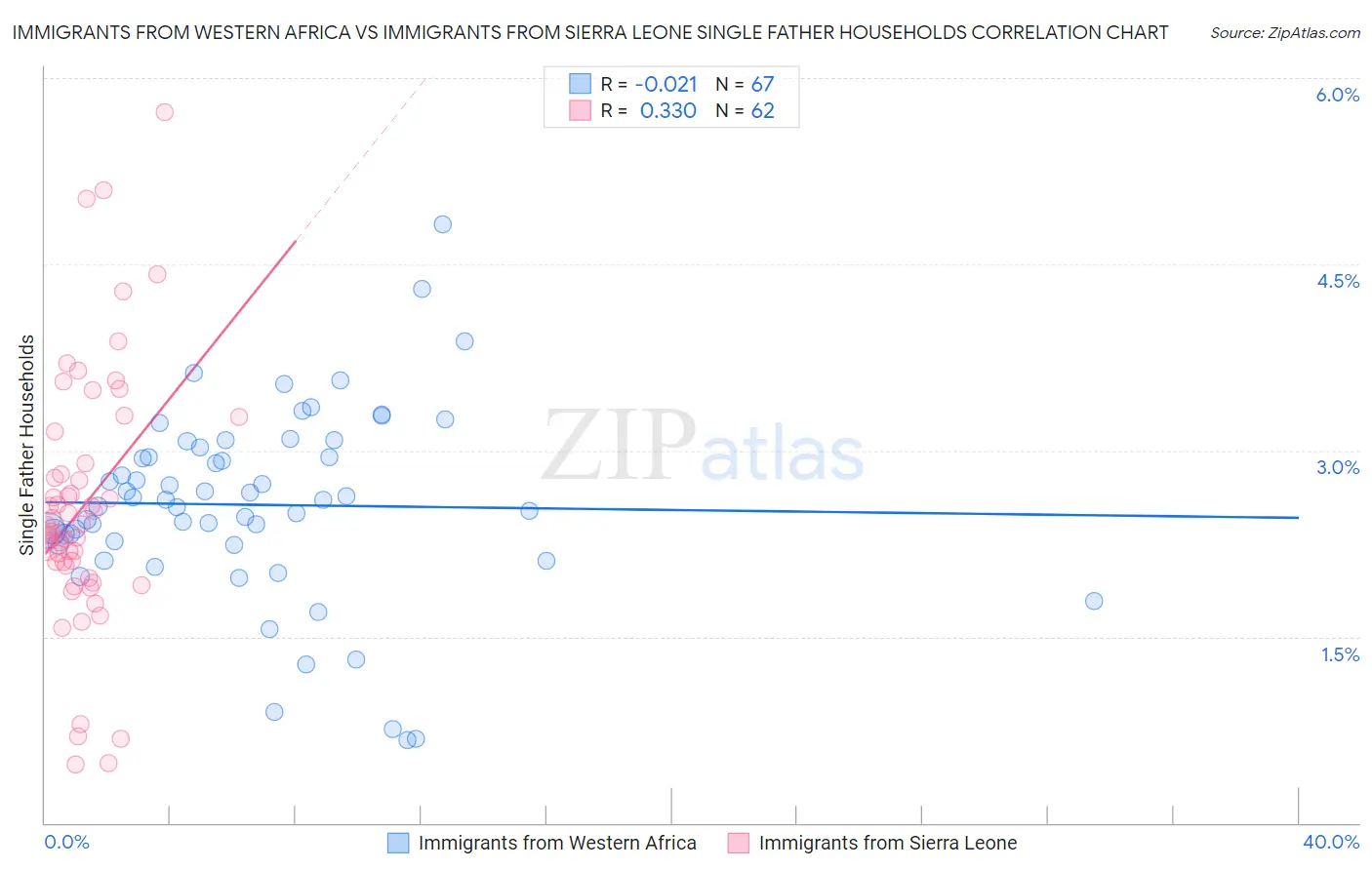 Immigrants from Western Africa vs Immigrants from Sierra Leone Single Father Households