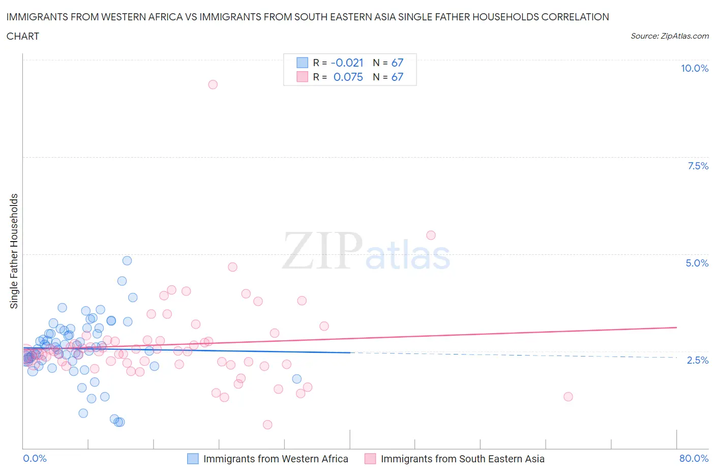 Immigrants from Western Africa vs Immigrants from South Eastern Asia Single Father Households