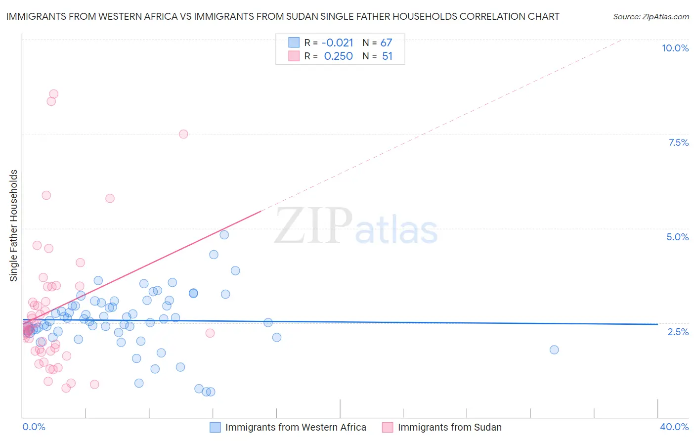 Immigrants from Western Africa vs Immigrants from Sudan Single Father Households