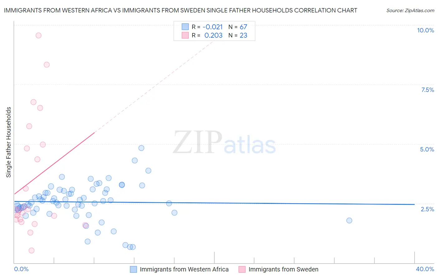 Immigrants from Western Africa vs Immigrants from Sweden Single Father Households