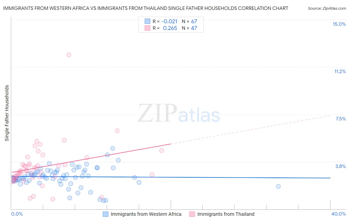 Immigrants from Western Africa vs Immigrants from Thailand Single Father Households