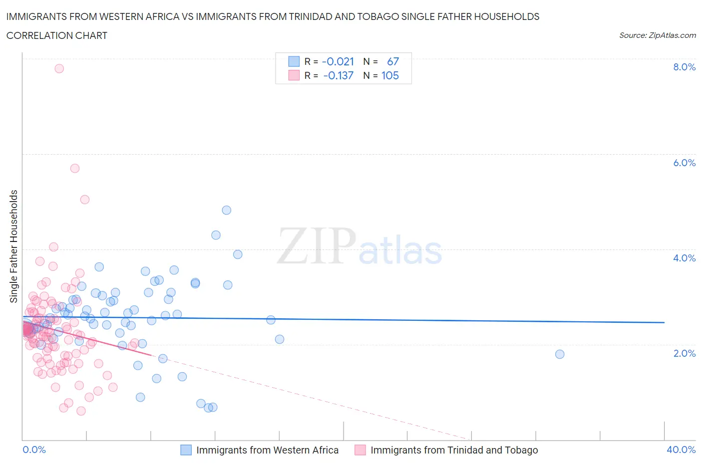 Immigrants from Western Africa vs Immigrants from Trinidad and Tobago Single Father Households