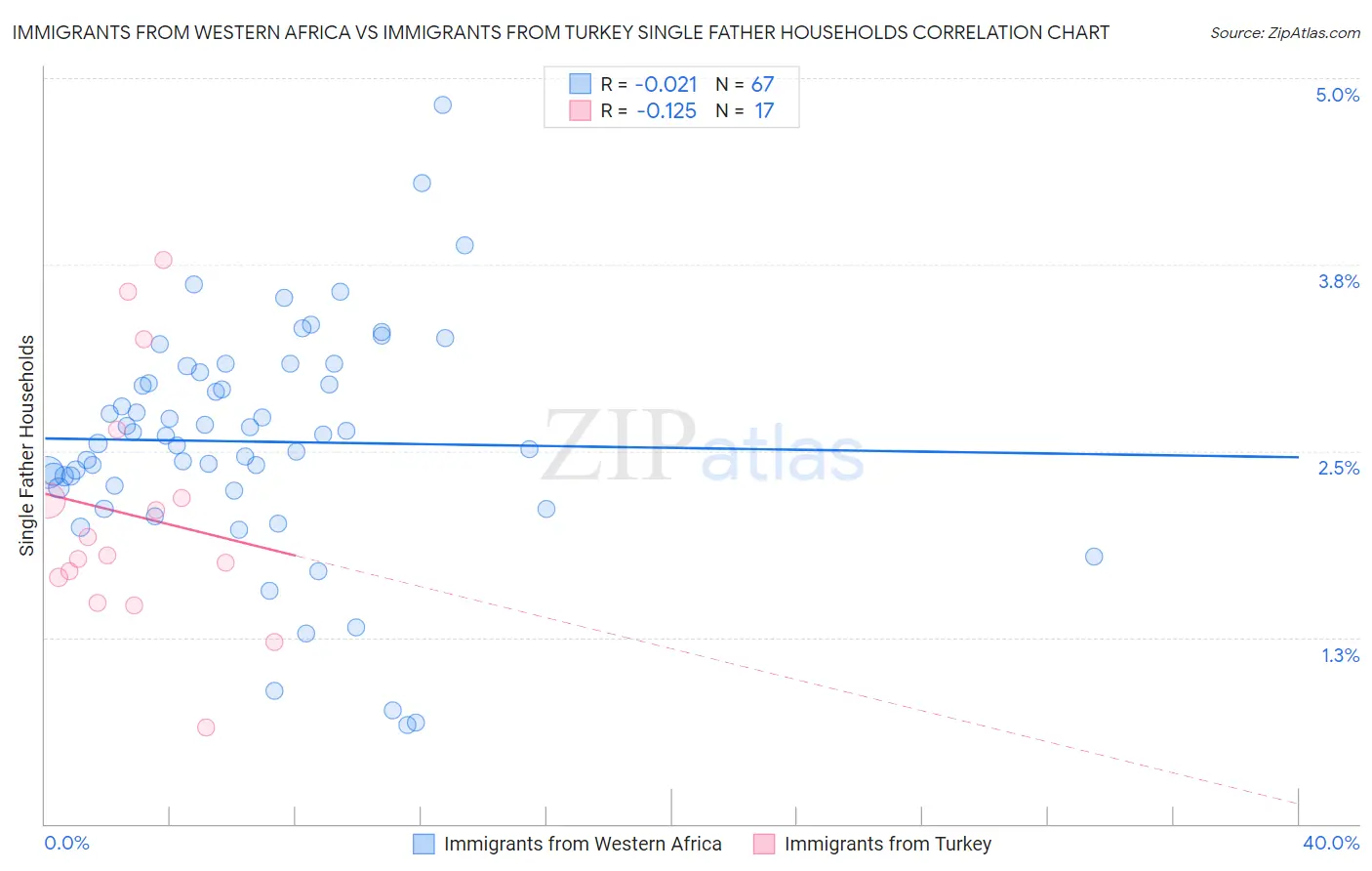 Immigrants from Western Africa vs Immigrants from Turkey Single Father Households