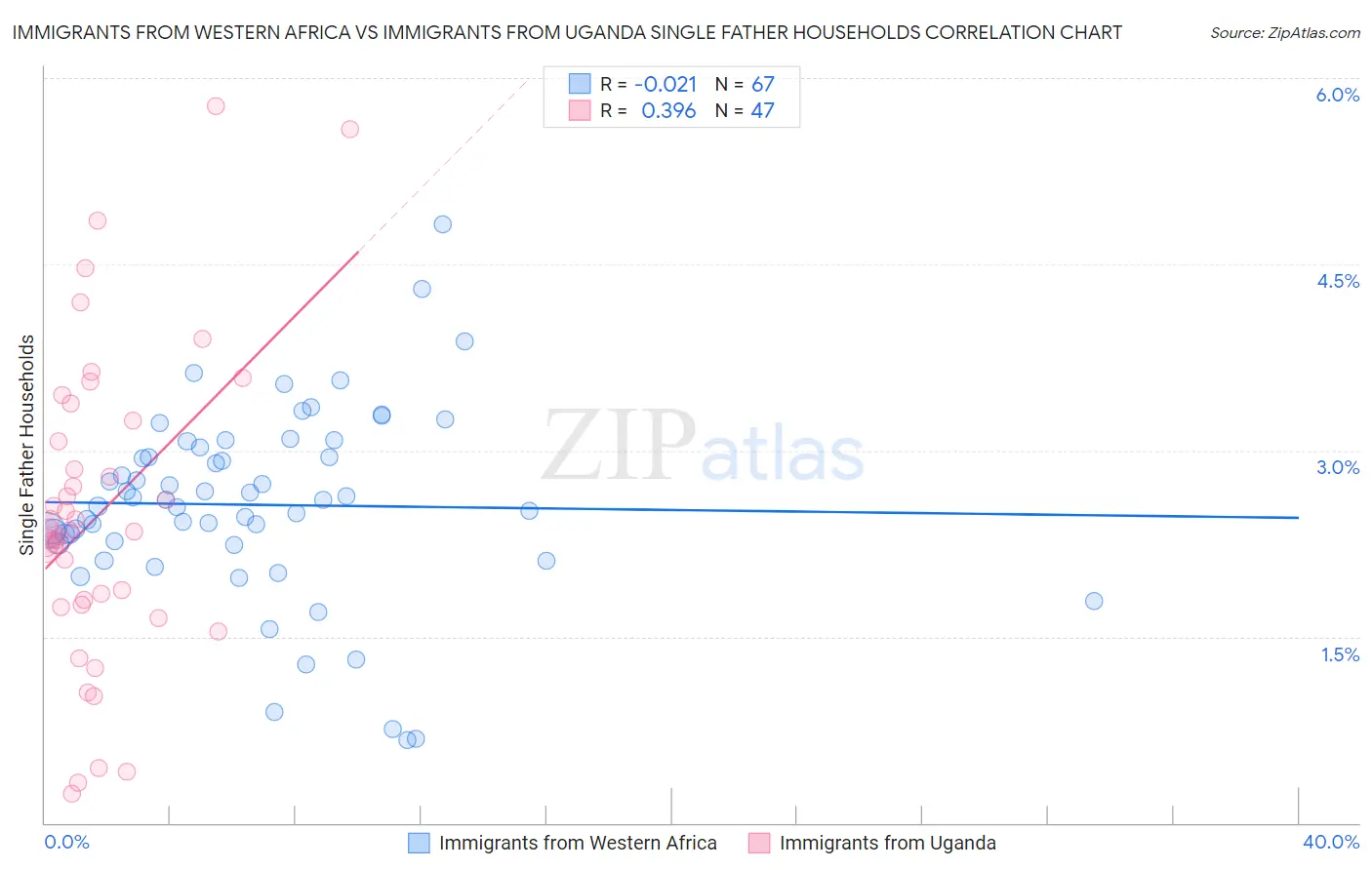 Immigrants from Western Africa vs Immigrants from Uganda Single Father Households