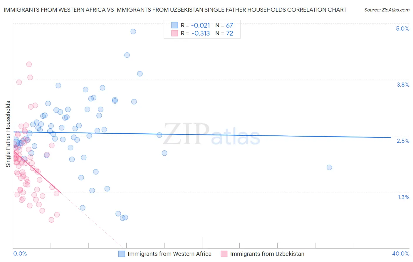 Immigrants from Western Africa vs Immigrants from Uzbekistan Single Father Households