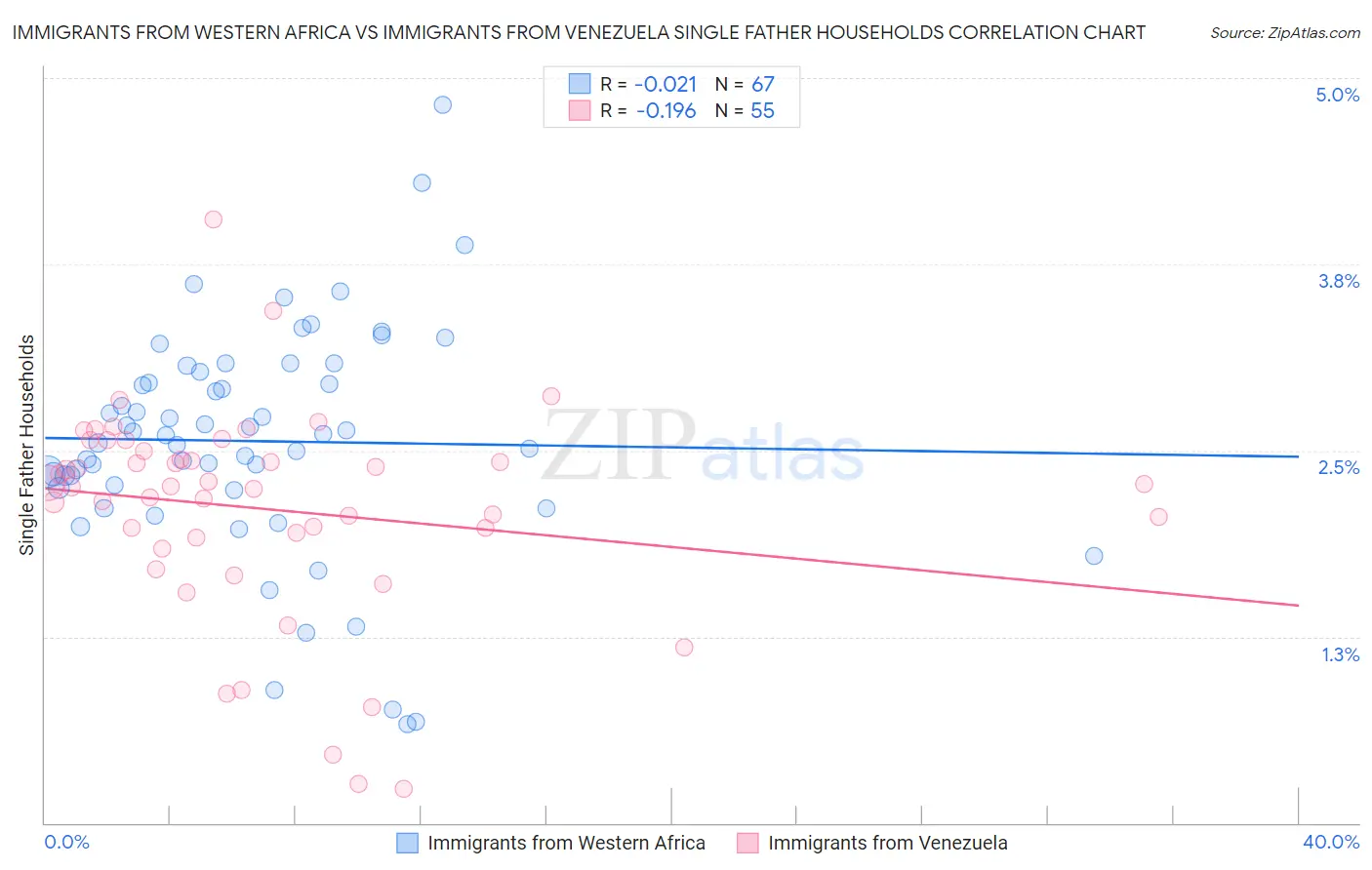 Immigrants from Western Africa vs Immigrants from Venezuela Single Father Households