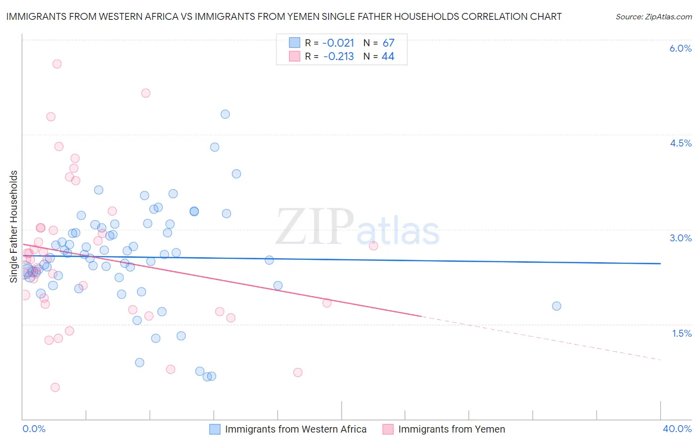 Immigrants from Western Africa vs Immigrants from Yemen Single Father Households