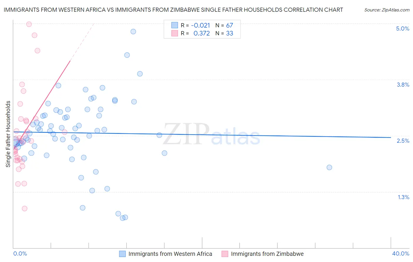 Immigrants from Western Africa vs Immigrants from Zimbabwe Single Father Households