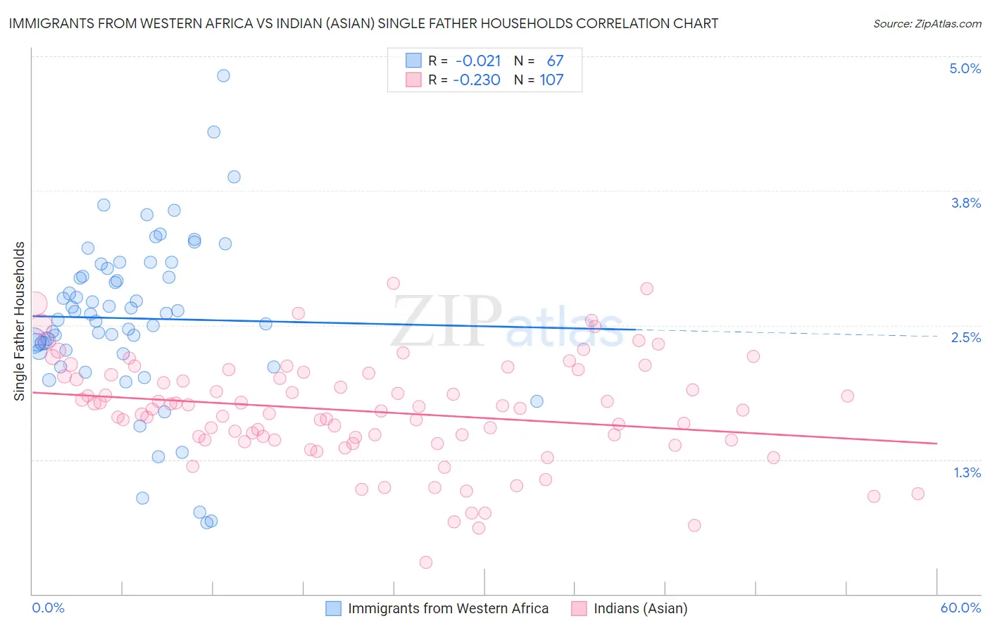 Immigrants from Western Africa vs Indian (Asian) Single Father Households