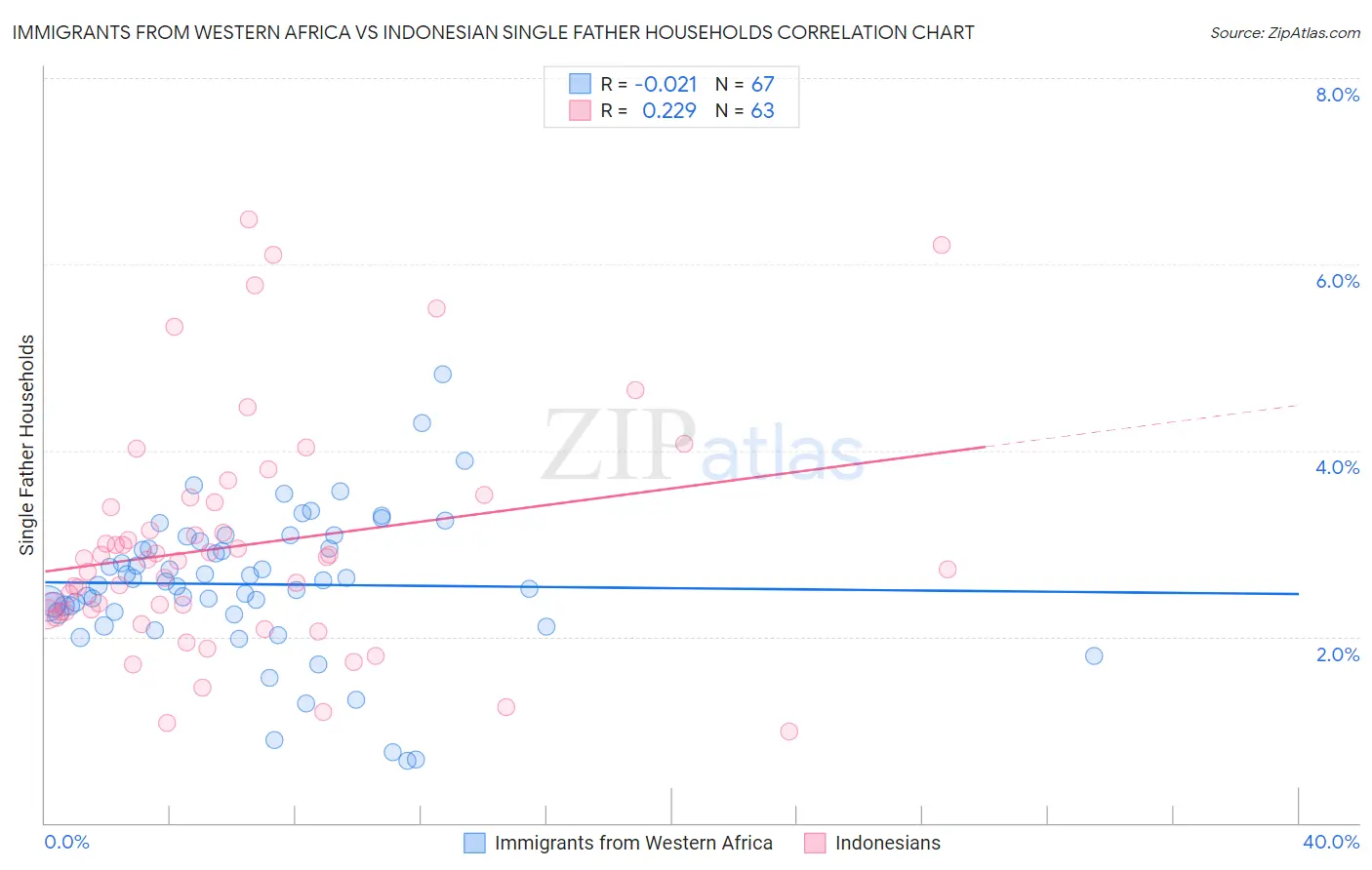 Immigrants from Western Africa vs Indonesian Single Father Households