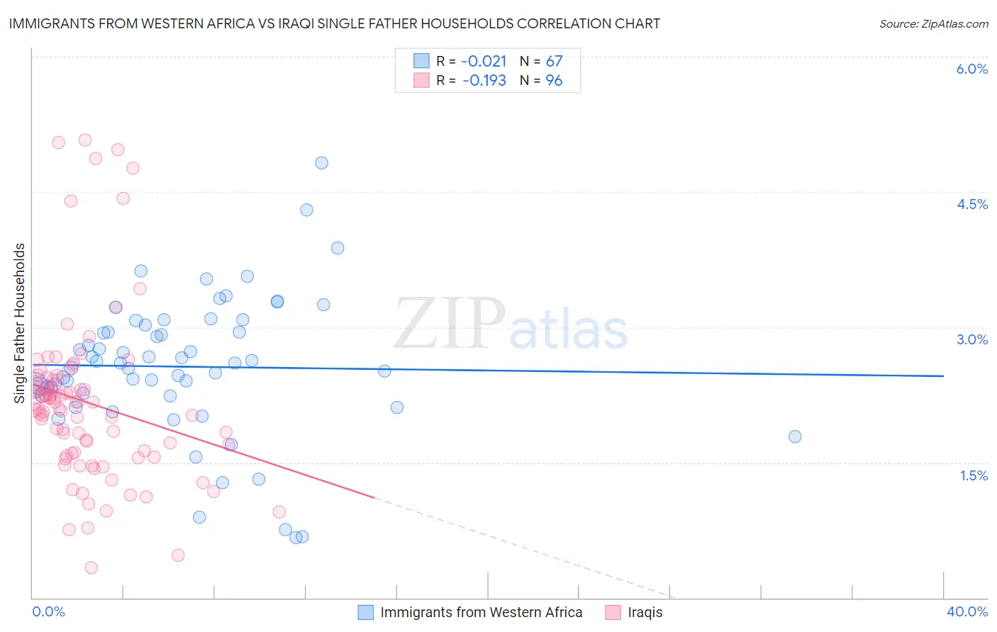 Immigrants from Western Africa vs Iraqi Single Father Households