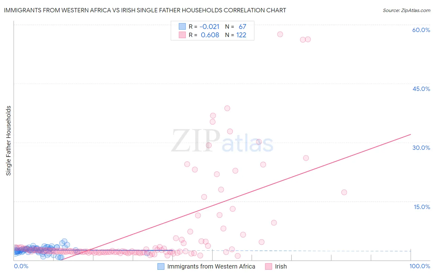 Immigrants from Western Africa vs Irish Single Father Households