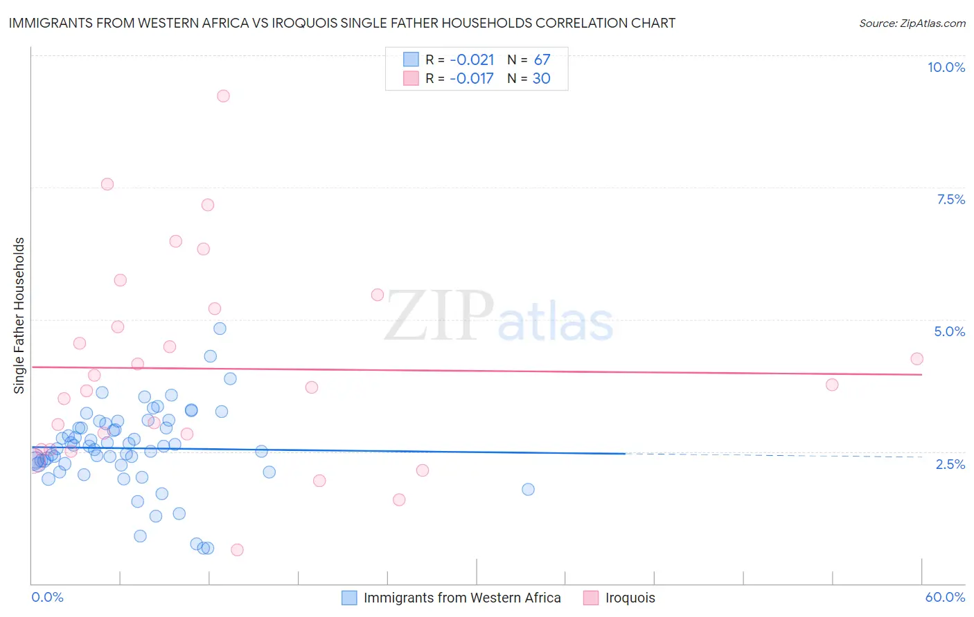 Immigrants from Western Africa vs Iroquois Single Father Households