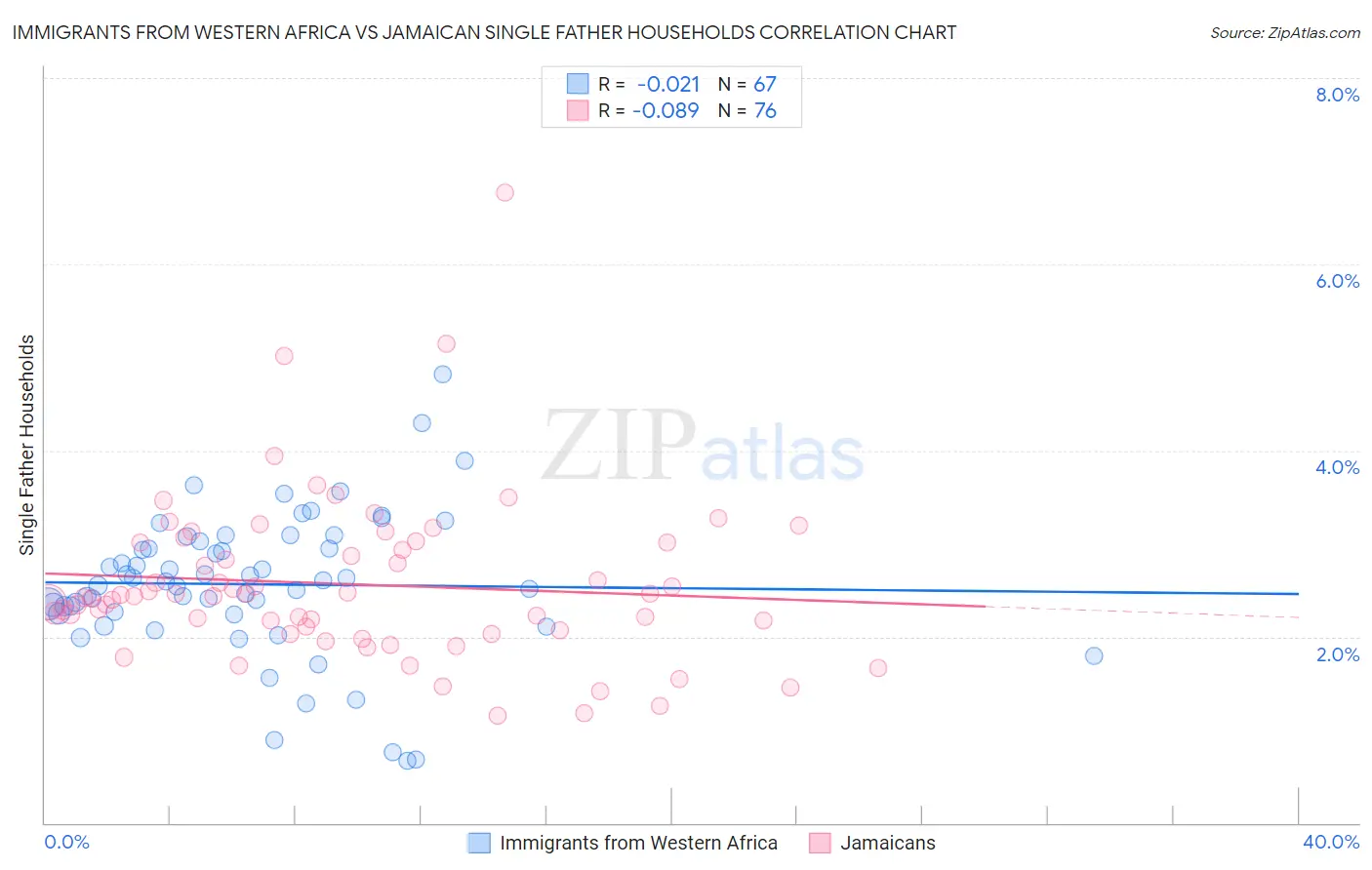 Immigrants from Western Africa vs Jamaican Single Father Households