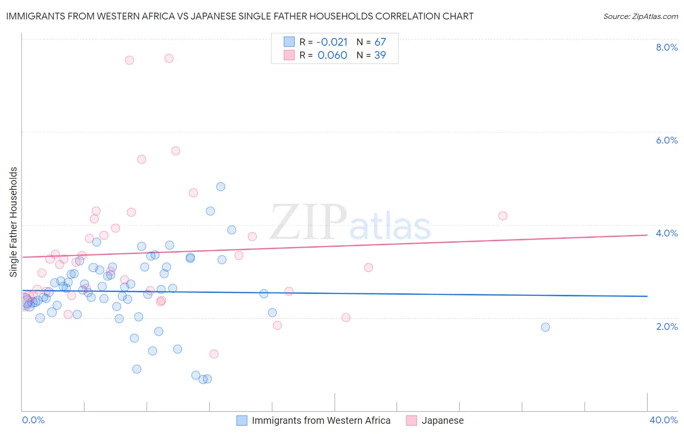 Immigrants from Western Africa vs Japanese Single Father Households