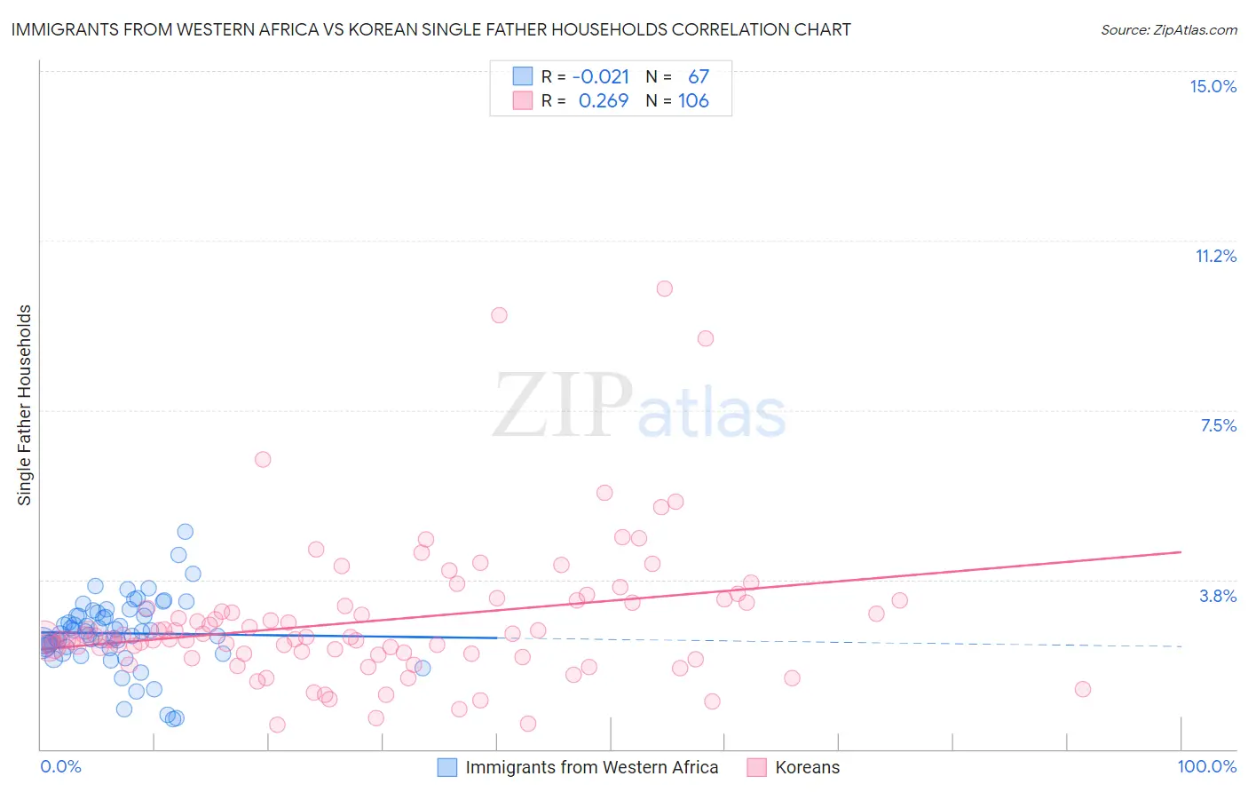 Immigrants from Western Africa vs Korean Single Father Households