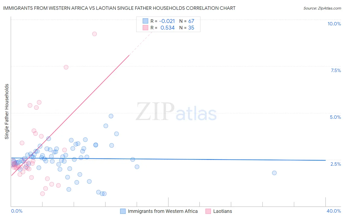 Immigrants from Western Africa vs Laotian Single Father Households