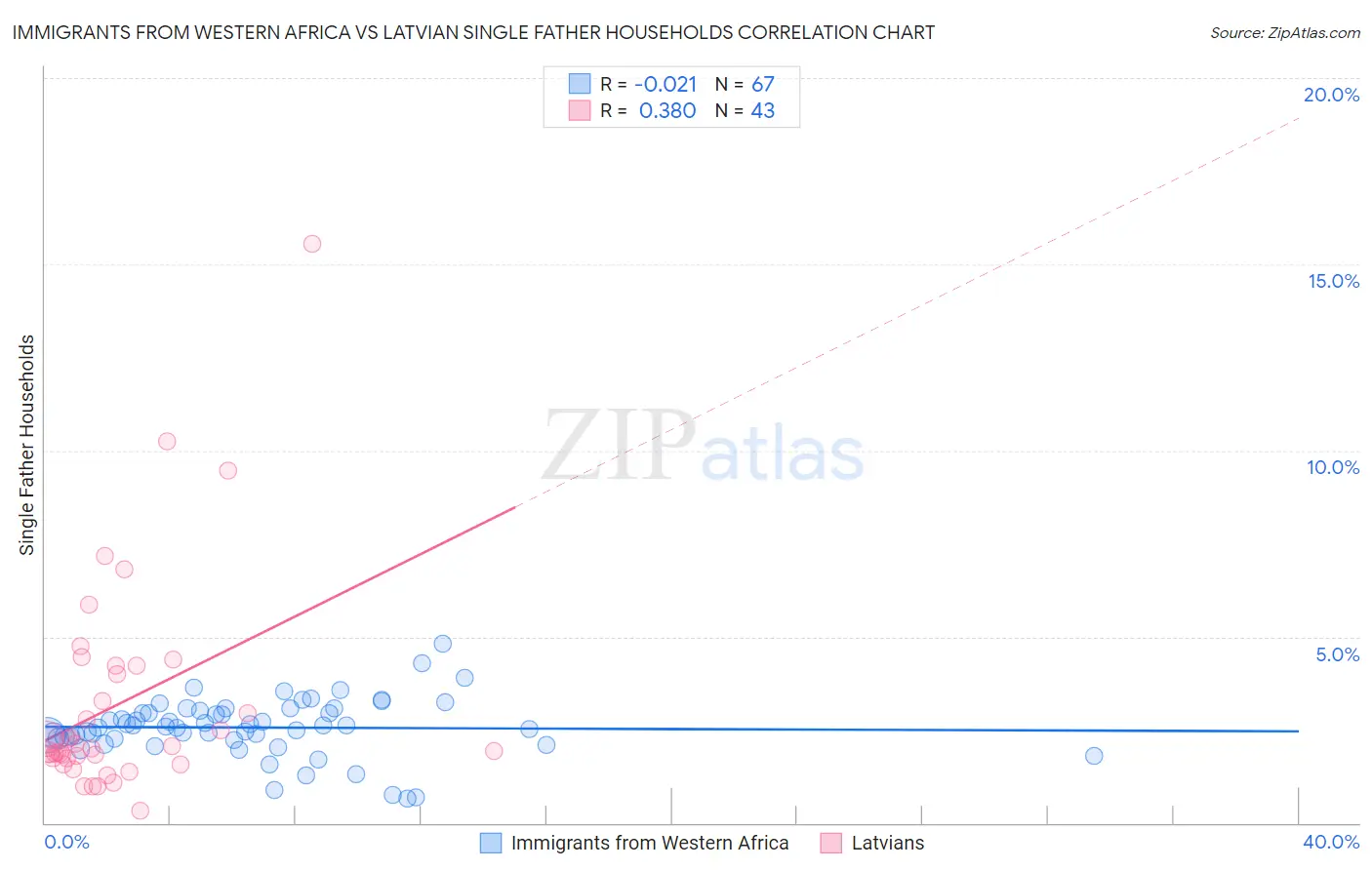 Immigrants from Western Africa vs Latvian Single Father Households