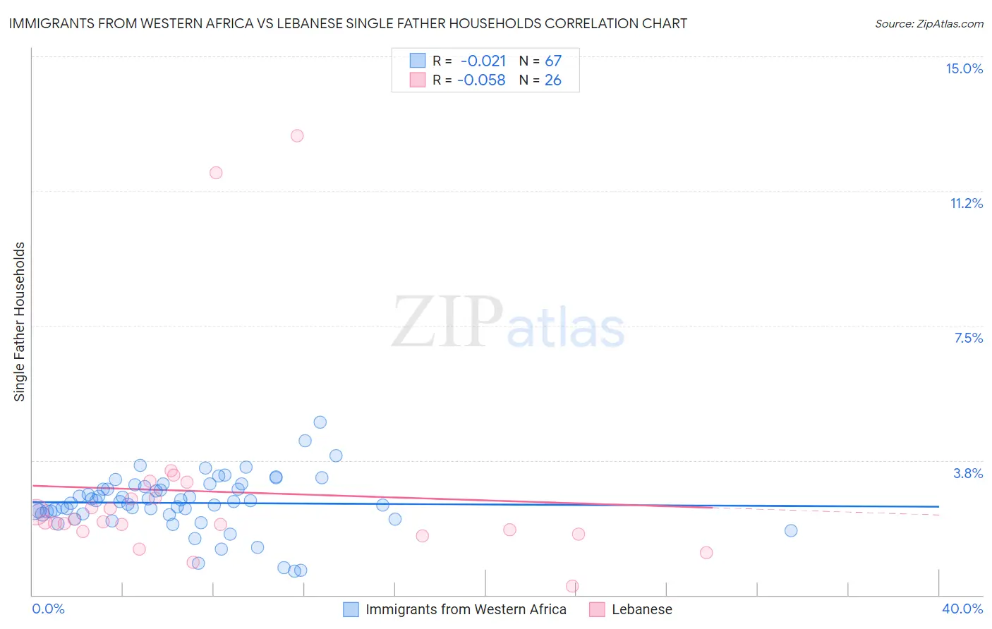 Immigrants from Western Africa vs Lebanese Single Father Households