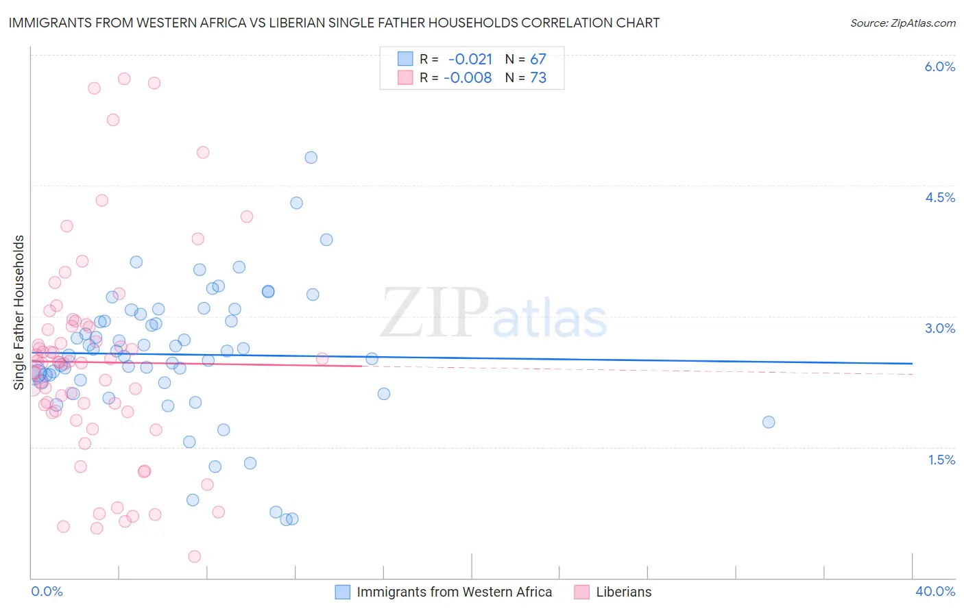 Immigrants from Western Africa vs Liberian Single Father Households