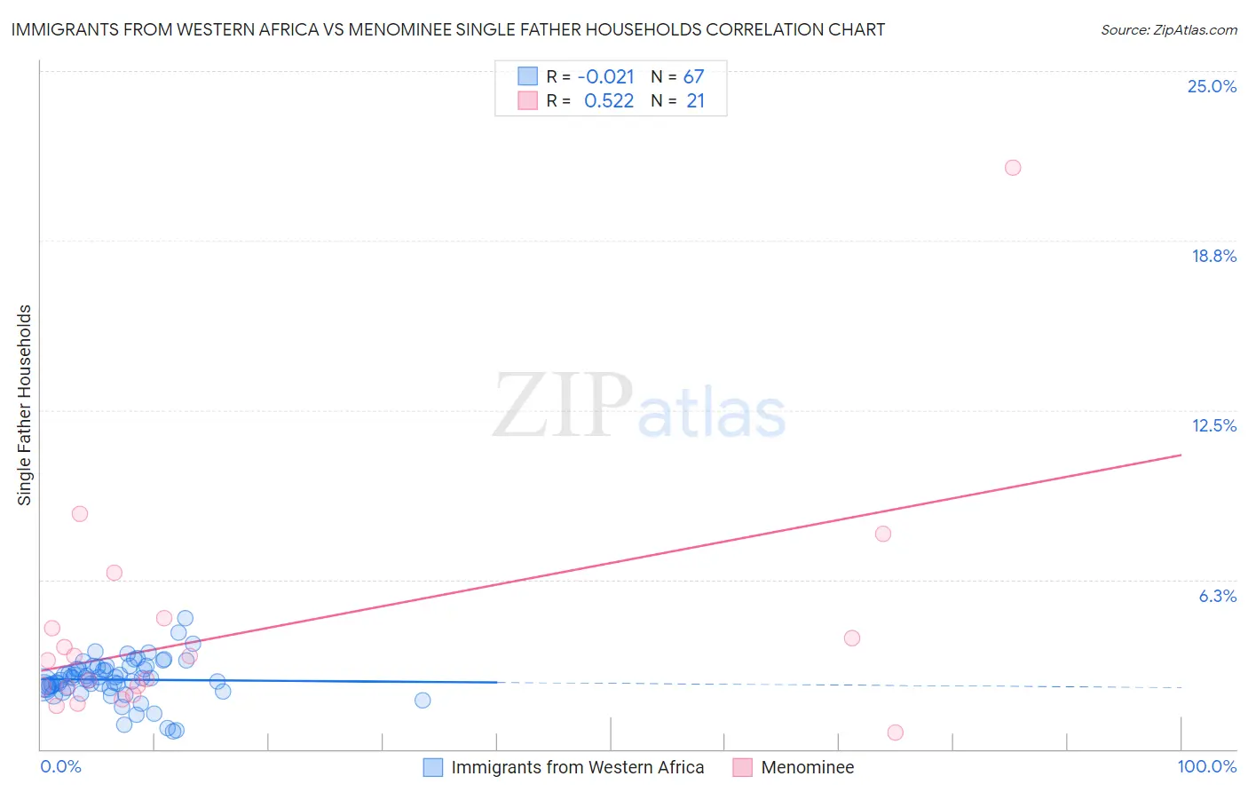 Immigrants from Western Africa vs Menominee Single Father Households