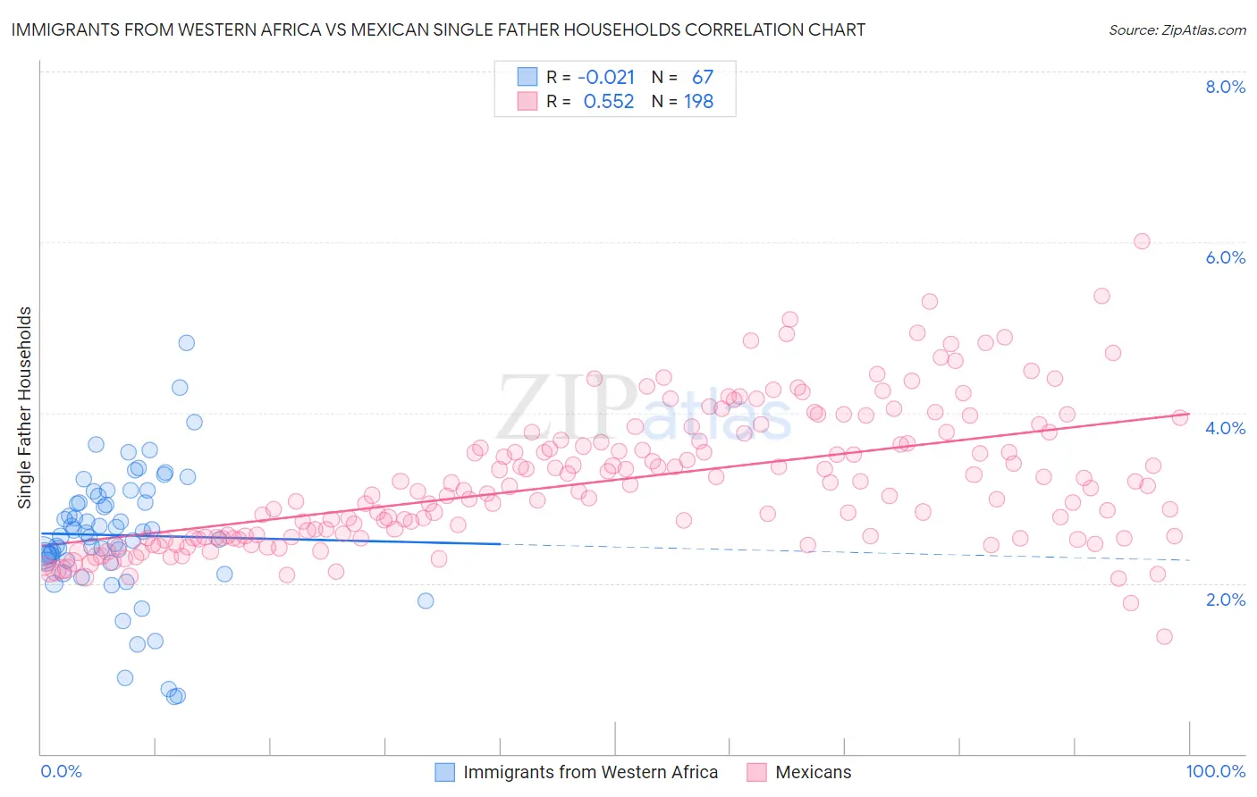Immigrants from Western Africa vs Mexican Single Father Households