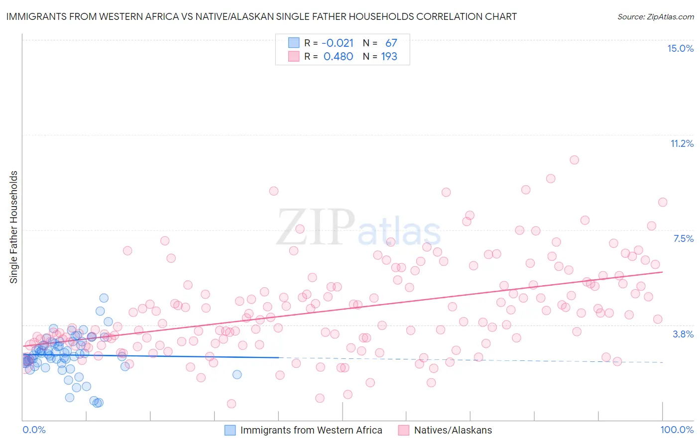 Immigrants from Western Africa vs Native/Alaskan Single Father Households