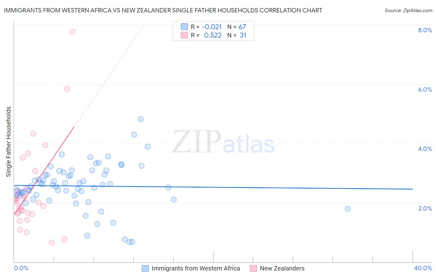 Immigrants from Western Africa vs New Zealander Single Father Households