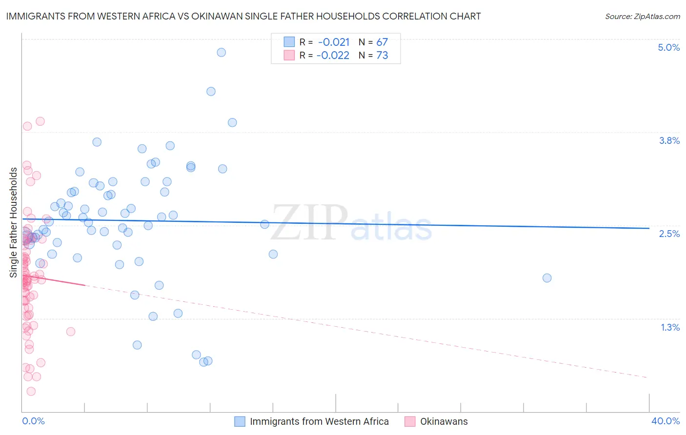 Immigrants from Western Africa vs Okinawan Single Father Households