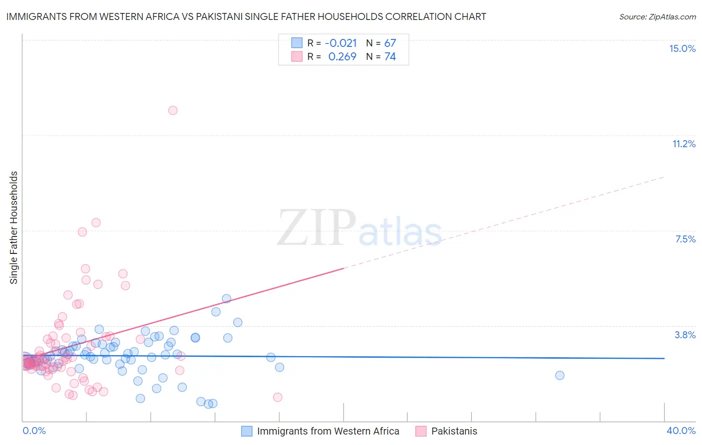 Immigrants from Western Africa vs Pakistani Single Father Households