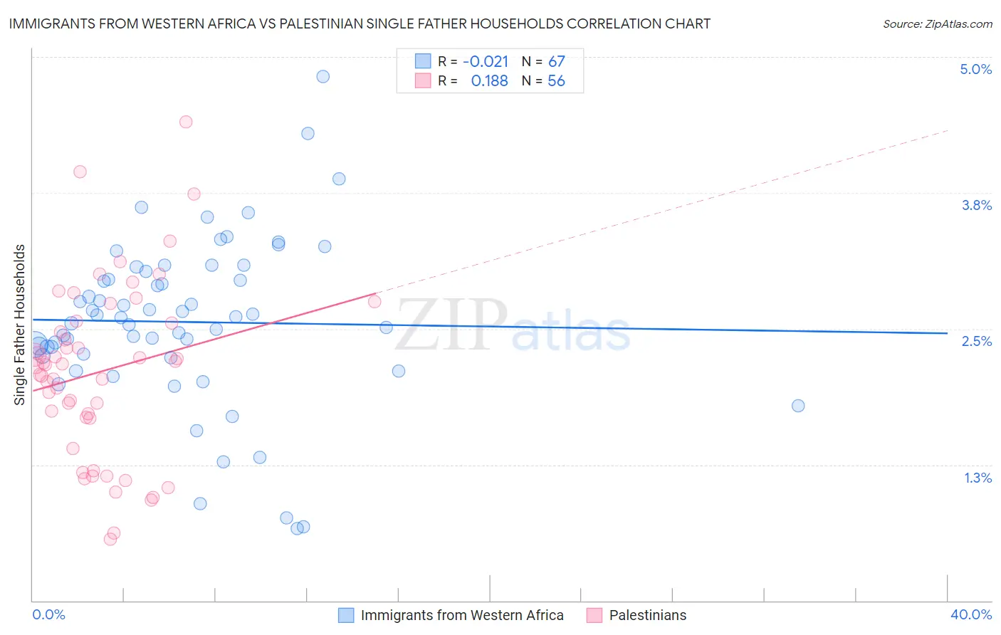 Immigrants from Western Africa vs Palestinian Single Father Households