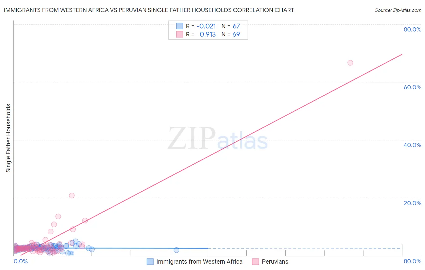 Immigrants from Western Africa vs Peruvian Single Father Households